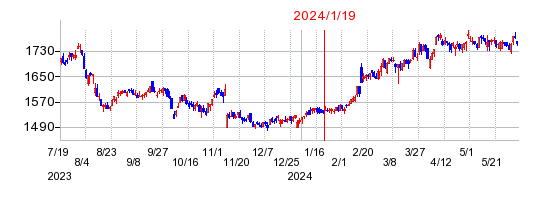 2024年1月19日 15:05前後のの株価チャート